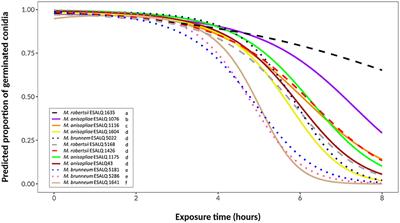 UV-B Radiation Tolerance and Temperature-Dependent Activity Within the Entomopathogenic Fungal Genus Metarhizium in Brazil